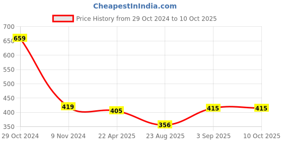 myntra.com WEAVERS VILLA Ethnic Motifs Printed Dupatta with Thread Work weavers villa Price History Graph from 29 Oct 2024 to 10 Oct 2025