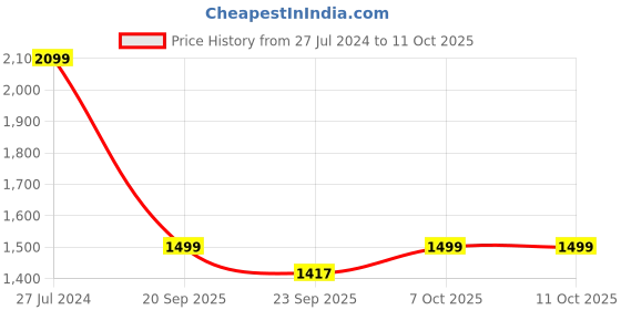 myntra.com WEAVERS VILLA Ethnic Motifs Printed Longline Front Open Poncho weavers villa Price History Graph from 27 Jul 2024 to 11 Oct 2025