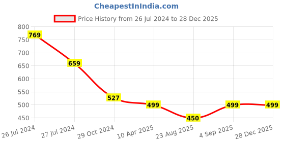 myntra.com WEAVERS VILLA Floral Embroidered Dupatta weavers villa Price History Graph from 26 Jul 2024 to 28 Dec 2025