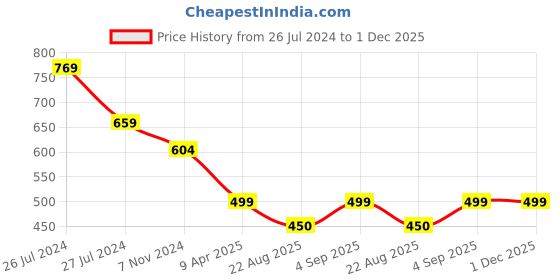 myntra.com WEAVERS VILLA Floral Embroidered Dupatta with Phulkari weavers villa Price History Graph from 26 Jul 2024 to 30 Nov 2025