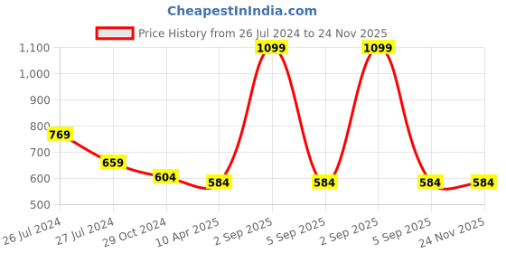 myntra.com WEAVERS VILLA Floral Embroidered Dupatta with Thread Work weavers villa Price History Graph from 26 Jul 2024 to 23 Nov 2025