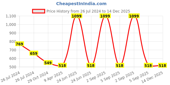 myntra.com WEAVERS VILLA Floral Embroidered Dupatta With Thread Work weavers villa Price History Graph from 26 Jul 2024 to 14 Dec 2025