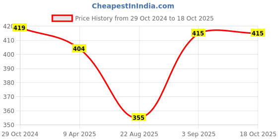 myntra.com WEAVERS VILLA Floral Printed Dupatta weavers villa Price History Graph from 29 Oct 2024 to 18 Oct 2025