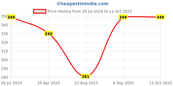myntra.com WEAVERS VILLA Geometric Printed Dupatta With Tasselled Border weavers villa Price History Graph from 26 Jul 2024 to 11 Oct 2025