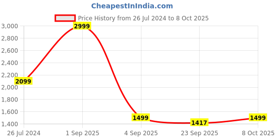 myntra.com WEAVERS VILLA Geometric Self Design Longline Front Open Poncho weavers villa Price History Graph from 26 Jul 2024 to 8 Oct 2025