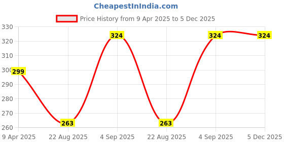 myntra.com WEAVERS VILLA Geometric Woven Design Cotton Dupatta weavers villa Price History Graph from 9 Apr 2025 to 5 Dec 2025