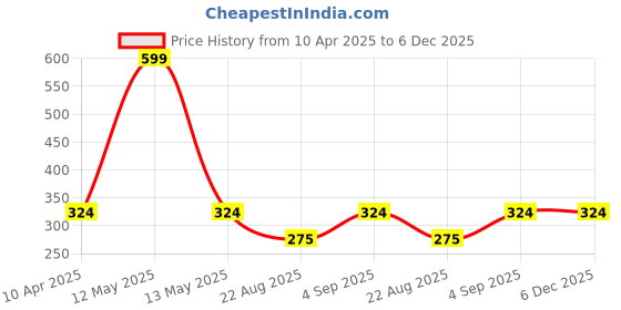 myntra.com WEAVERS VILLA Golden Embroidered Dupatta weavers villa Price History Graph from 10 Apr 2025 to 5 Dec 2025