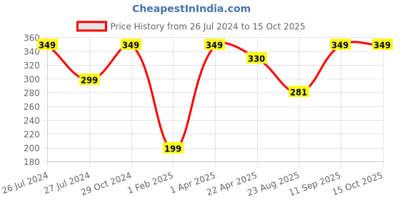 myntra.com WEAVERS VILLA Green Checked Dupatta weavers villa Price History Graph from 26 Jul 2024 to 14 Oct 2025