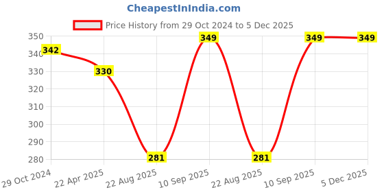 myntra.com WEAVERS VILLA Green Dupatta with Mukaish weavers villa Price History Graph from 29 Oct 2024 to 5 Dec 2025