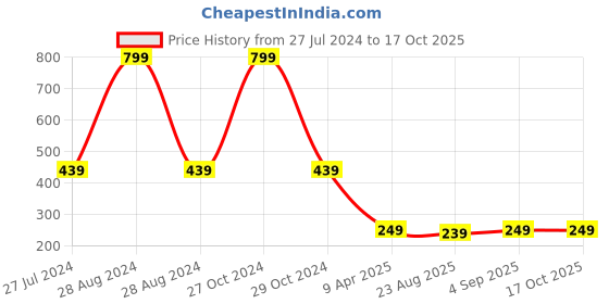 myntra.com WEAVERS VILLA Grey & Black Textured Square Table Cover weavers villa Price History Graph from 27 Jul 2024 to 16 Oct 2025