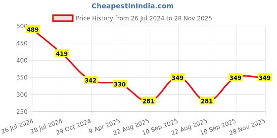myntra.com WEAVERS VILLA Grey Dupatta with Stones weavers villa Price History Graph from 26 Jul 2024 to 27 Nov 2025