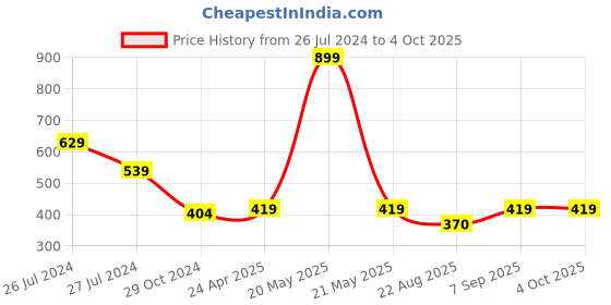 myntra.com WEAVERS VILLA Magenta Embroidered Dupatta weavers villa Price History Graph from 26 Jul 2024 to 4 Oct 2025