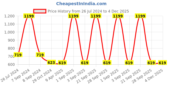 myntra.com WEAVERS VILLA Magenta Ethnic Motifs Embroidered Dupatta weavers villa Price History Graph from 26 Jul 2024 to 4 Dec 2025