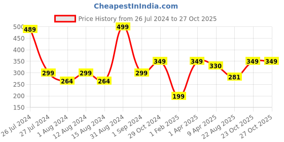 myntra.com WEAVERS VILLA Maroon Checked Dupatta weavers villa Price History Graph from 26 Jul 2024 to 26 Oct 2025