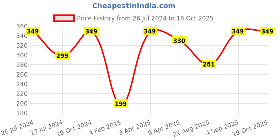 myntra.com WEAVERS VILLA Maroon Solid Dupatta weavers villa Price History Graph from 26 Jul 2024 to 18 Oct 2025