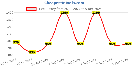 myntra.com WEAVERS VILLA Men Black & Peach-Coloured Embroidered Stole weavers villa Price History Graph from 26 Jul 2024 to 5 Dec 2025