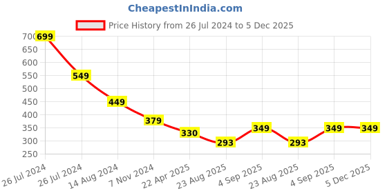 myntra.com WEAVERS VILLA Men Black Beanie with Muffler Set weavers villa Price History Graph from 26 Jul 2024 to 5 Dec 2025