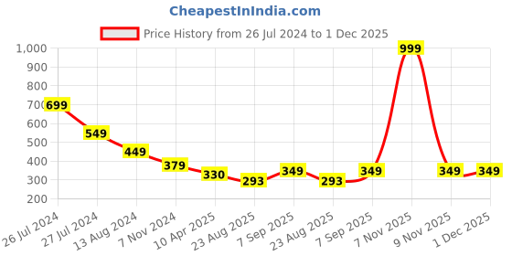 myntra.com WEAVERS VILLA Men Red & Black Acrylic Beanie with Muffler Set weavers villa Price History Graph from 26 Jul 2024 to 1 Dec 2025