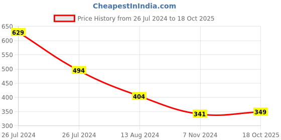 myntra.com WEAVERS VILLA Men Self Design Woollen Beanie weavers villa Price History Graph from 26 Jul 2024 to 18 Oct 2025