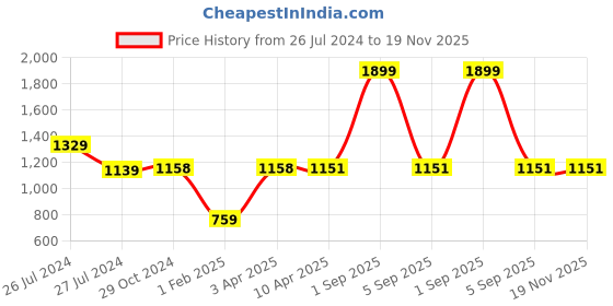 myntra.com WEAVERS VILLA Multicoloured Embroidered Dupatta weavers villa Price History Graph from 26 Jul 2024 to 19 Nov 2025