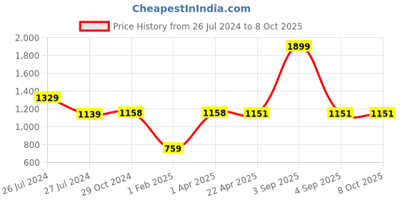 myntra.com WEAVERS VILLA Multicoloured Embroidered Dupatta weavers villa Price History Graph from 26 Jul 2024 to 4 Oct 2025