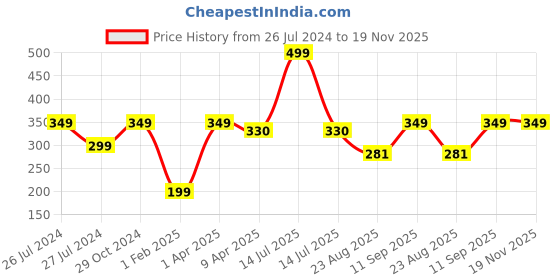 myntra.com WEAVERS VILLA Mustard Yellow Checked Dupatta weavers villa Price History Graph from 26 Jul 2024 to 18 Nov 2025