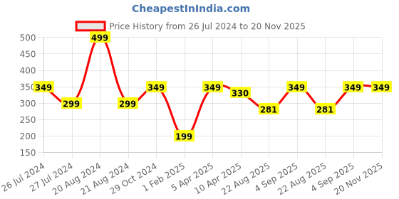 myntra.com WEAVERS VILLA Mustard Yellow Solid Dupatta weavers villa Price History Graph from 26 Jul 2024 to 19 Nov 2025
