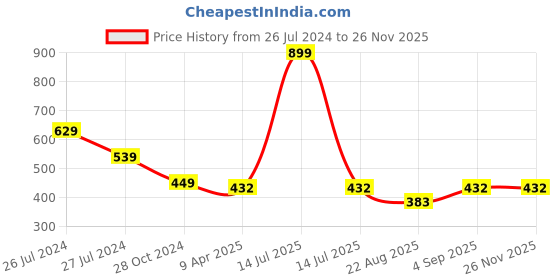 myntra.com WEAVERS VILLA Orange & Golden Woven Design Dupatta weavers villa Price History Graph from 26 Jul 2024 to 24 Nov 2025