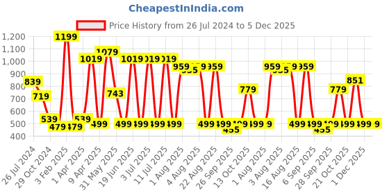 myntra.com WEAVERS VILLA Orange & Yellow Embroidered Dupatta weavers villa Price History Graph from 26 Jul 2024 to 5 Dec 2025