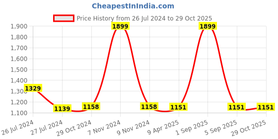 myntra.com WEAVERS VILLA Orange & Yellow Phulkari Embroidered Dupatta weavers villa Price History Graph from 26 Jul 2024 to 28 Oct 2025