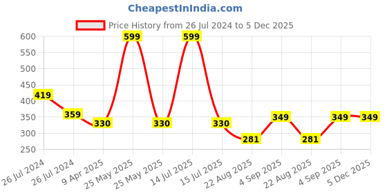 myntra.com WEAVERS VILLA Pink Checked Dupatta weavers villa Price History Graph from 26 Jul 2024 to 5 Dec 2025