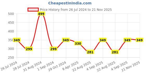 myntra.com WEAVERS VILLA Pink Checked Dupatta weavers villa Price History Graph from 26 Jul 2024 to 20 Nov 2025