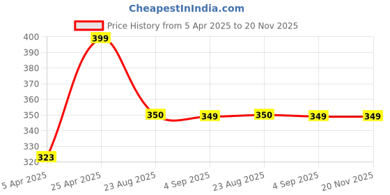 myntra.com WEAVERS VILLA Polka Dots Woven Design Cotton Dupatta weavers villa Price History Graph from 5 Apr 2025 to 19 Nov 2025