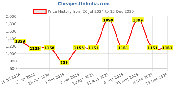 myntra.com WEAVERS VILLA Red & Blue Phulkari Embroidered Dupatta weavers villa Price History Graph from 26 Jul 2024 to 13 Dec 2025