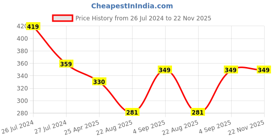 myntra.com WEAVERS VILLA Red & Blue Printed Dupatta weavers villa Price History Graph from 26 Jul 2024 to 22 Nov 2025
