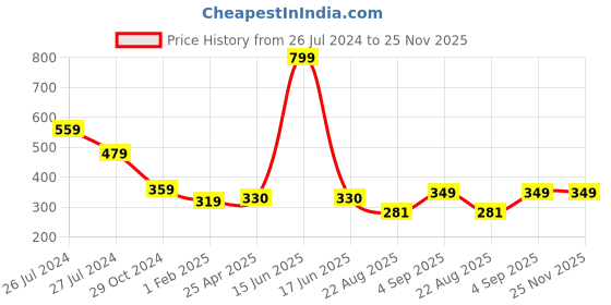 myntra.com WEAVERS VILLA Red & Golden Printed Dupatta weavers villa Price History Graph from 26 Jul 2024 to 25 Nov 2025