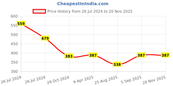 myntra.com WEAVERS VILLA Red & Golden Woven Design Dupatta weavers villa Price History Graph from 26 Jul 2024 to 19 Nov 2025