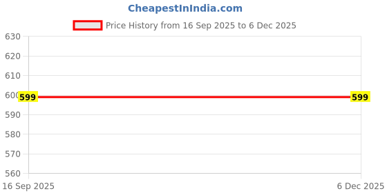 myntra.com WEAVERS VILLA Red & Yellow Woven Design Shawl weavers villa Price History Graph from 16 Sep 2025 to 5 Dec 2025