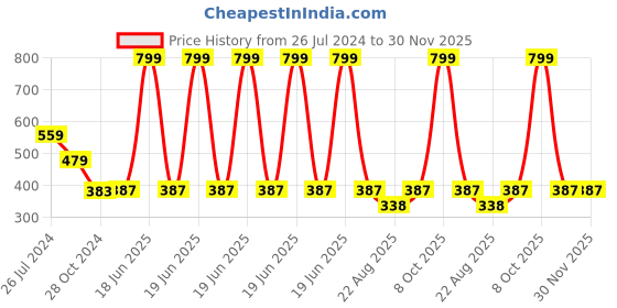 myntra.com WEAVERS VILLA Red Embroidered Dupatta weavers villa Price History Graph from 26 Jul 2024 to 30 Nov 2025