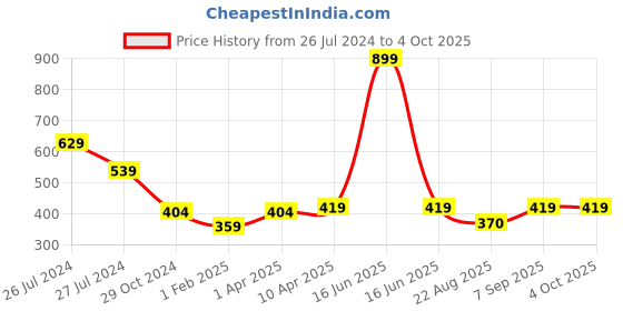myntra.com WEAVERS VILLA Red Embroidered Dupatta weavers villa Price History Graph from 26 Jul 2024 to 4 Oct 2025