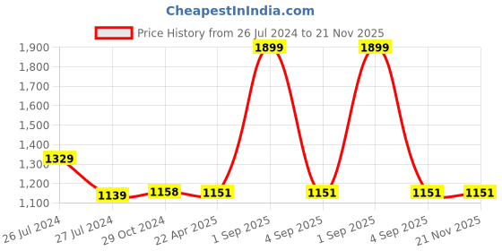 myntra.com WEAVERS VILLA Red Embroidered Dupatta weavers villa Price History Graph from 26 Jul 2024 to 20 Nov 2025