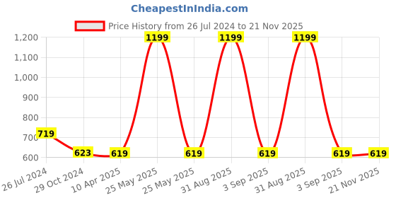 myntra.com WEAVERS VILLA Red Ethnic Motifs Embroidered Dupatta weavers villa Price History Graph from 26 Jul 2024 to 20 Nov 2025