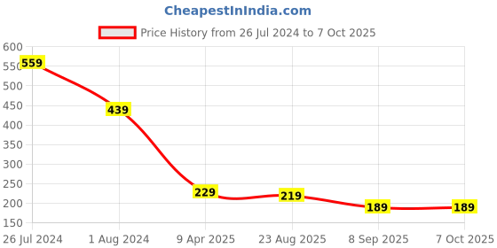 myntra.com WEAVERS VILLA Self-Design Rectangular Cotton Net 4-Seater Center Table Cover weavers villa Price History Graph from 26 Jul 2024 to 7 Oct 2025