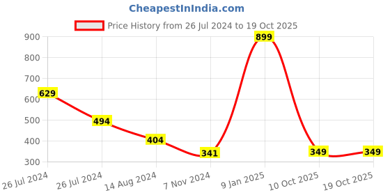 myntra.com WEAVERS VILLA Self Design Woollen Beanie Cap weavers villa Price History Graph from 26 Jul 2024 to 18 Oct 2025