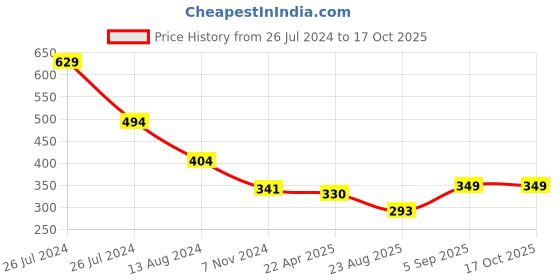 myntra.com WEAVERS VILLA Self Design Woollen Beanie Cap weavers villa Price History Graph from 26 Jul 2024 to 16 Oct 2025