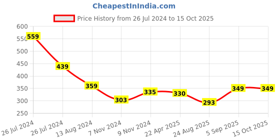 myntra.com WEAVERS VILLA Self Design Woollen Beanie Cap weavers villa Price History Graph from 26 Jul 2024 to 15 Oct 2025