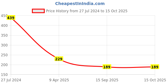 myntra.com WEAVERS VILLA Self-Designed Cotton Net 4-Seater Centre Table Cover weavers villa Price History Graph from 27 Jul 2024 to 15 Oct 2025
