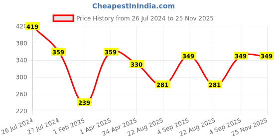 myntra.com WEAVERS VILLA Striped Ikat Dupatta With Tasselled Border weavers villa Price History Graph from 26 Jul 2024 to 24 Nov 2025