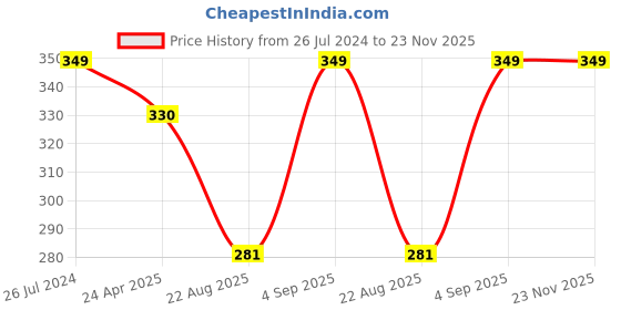 myntra.com WEAVERS VILLA Striped Printed Dupatta weavers villa Price History Graph from 26 Jul 2024 to 23 Nov 2025