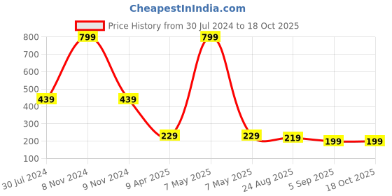 myntra.com WEAVERS VILLA Transparent Self-Designed 4-Seater Table Cloth weavers villa Price History Graph from 30 Jul 2024 to 18 Oct 2025